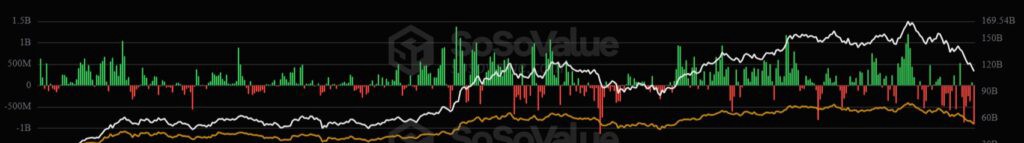 2024年1月から2025年11月までのビットコインETFの累積ネットフローのチャート