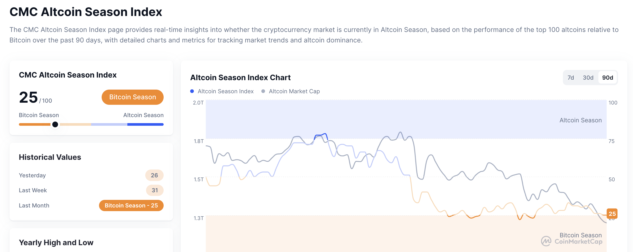 2025年11月22日のアルトコインシーズンインデックスメトリクス。出典 : CoinMarketCap.