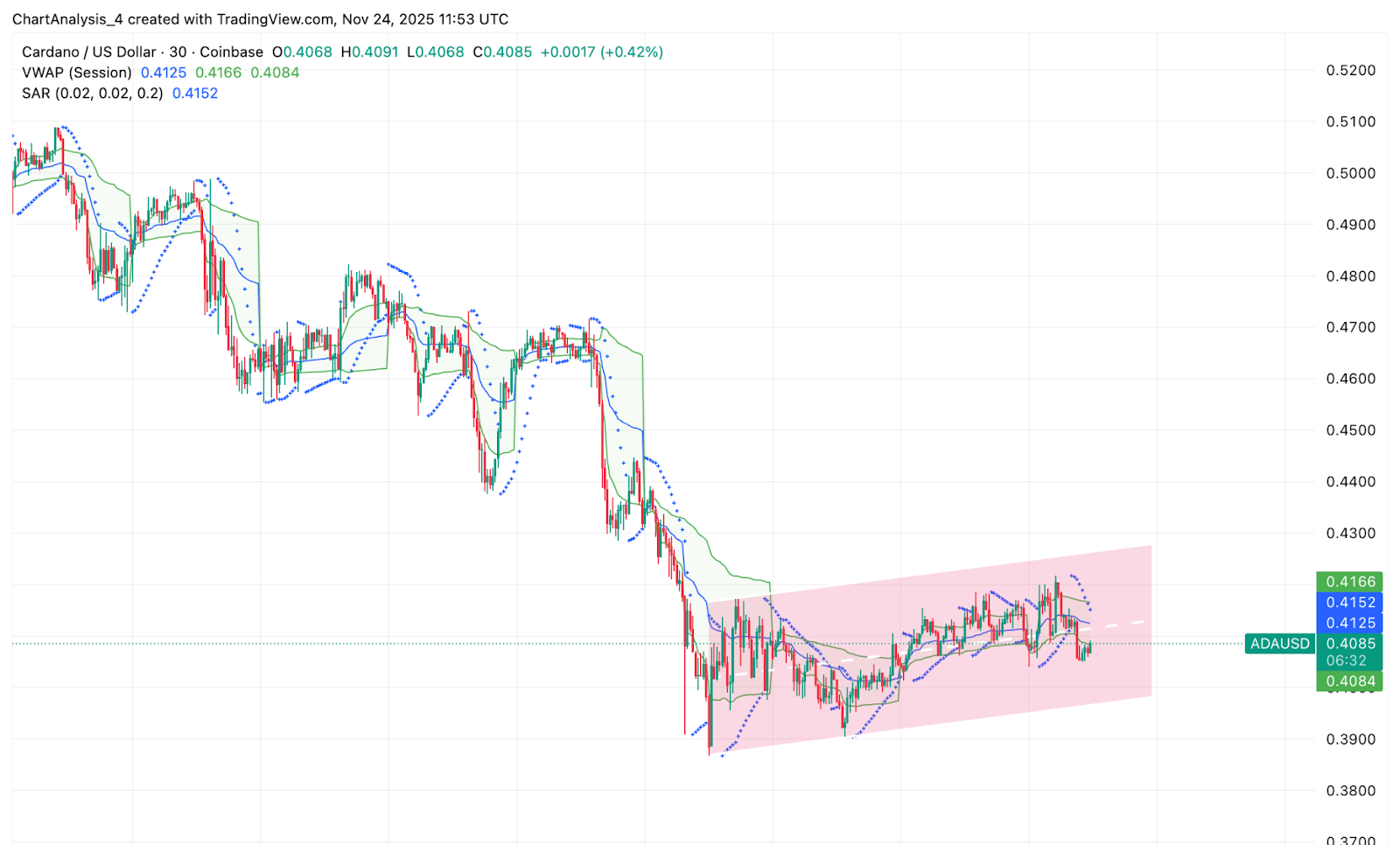 ADA短期価格動向
