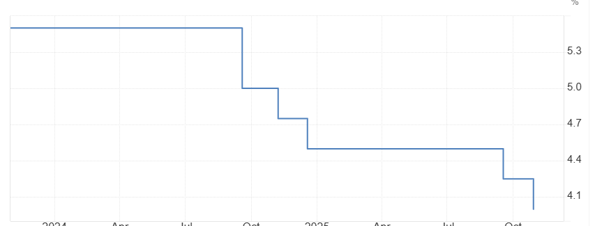 2024年以降の米国金利の推移を示すグラフ