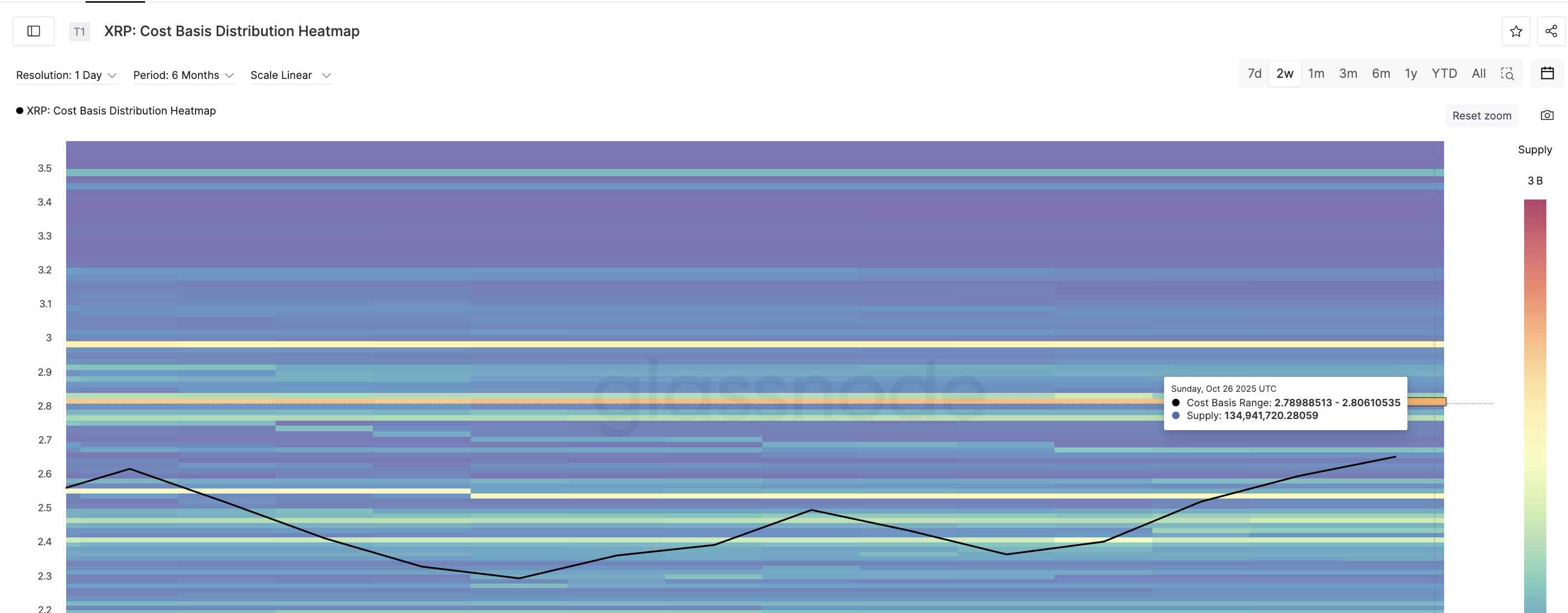 XRP価格供給ゾーン