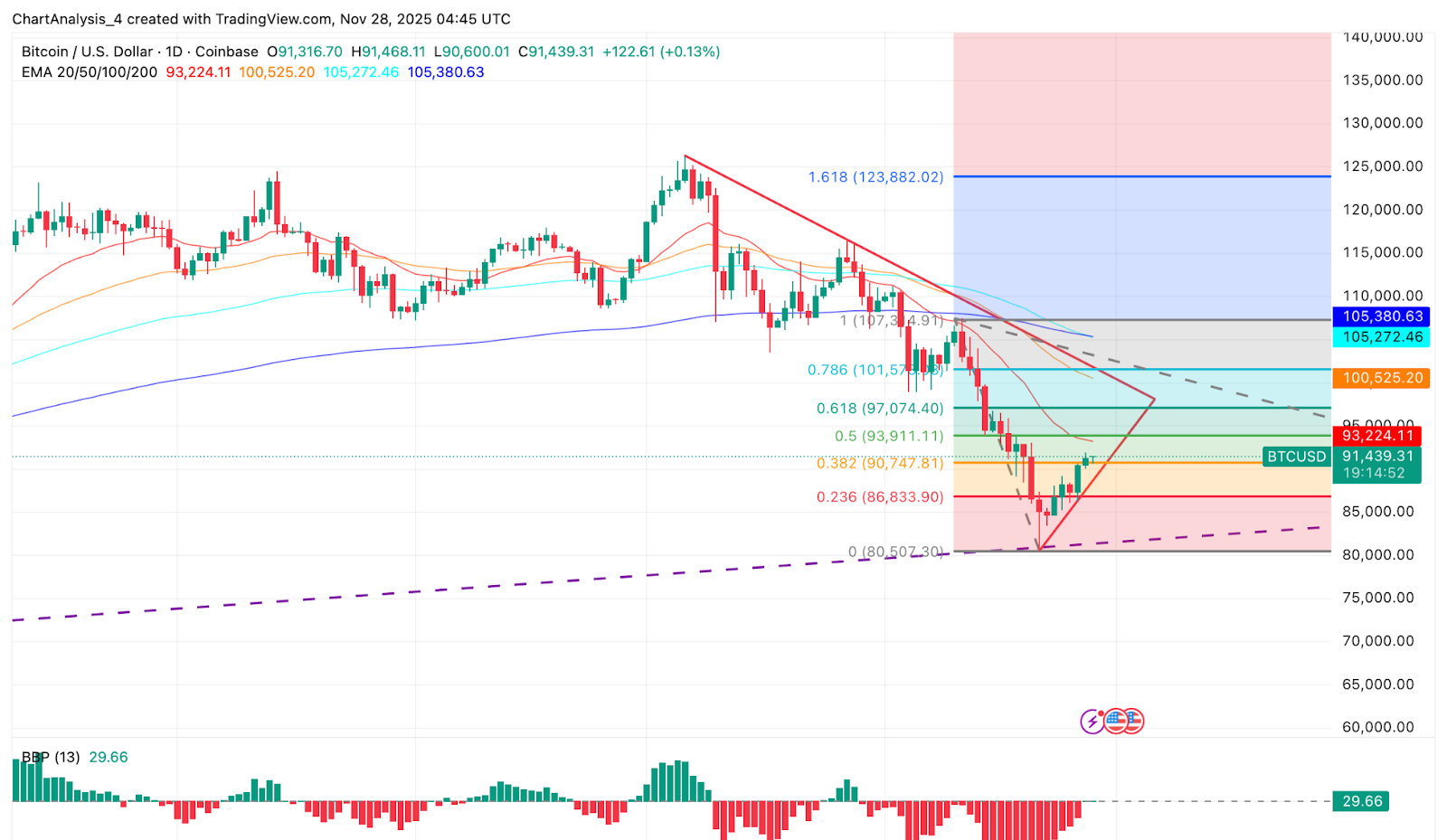 Dinámica del Precio de BTC