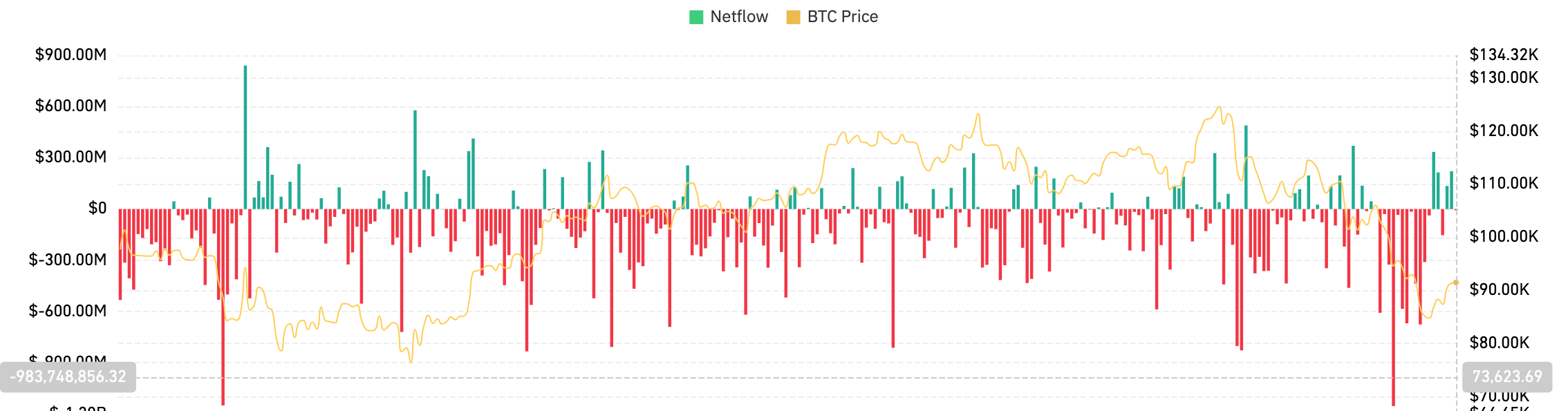 BTCネットフロー