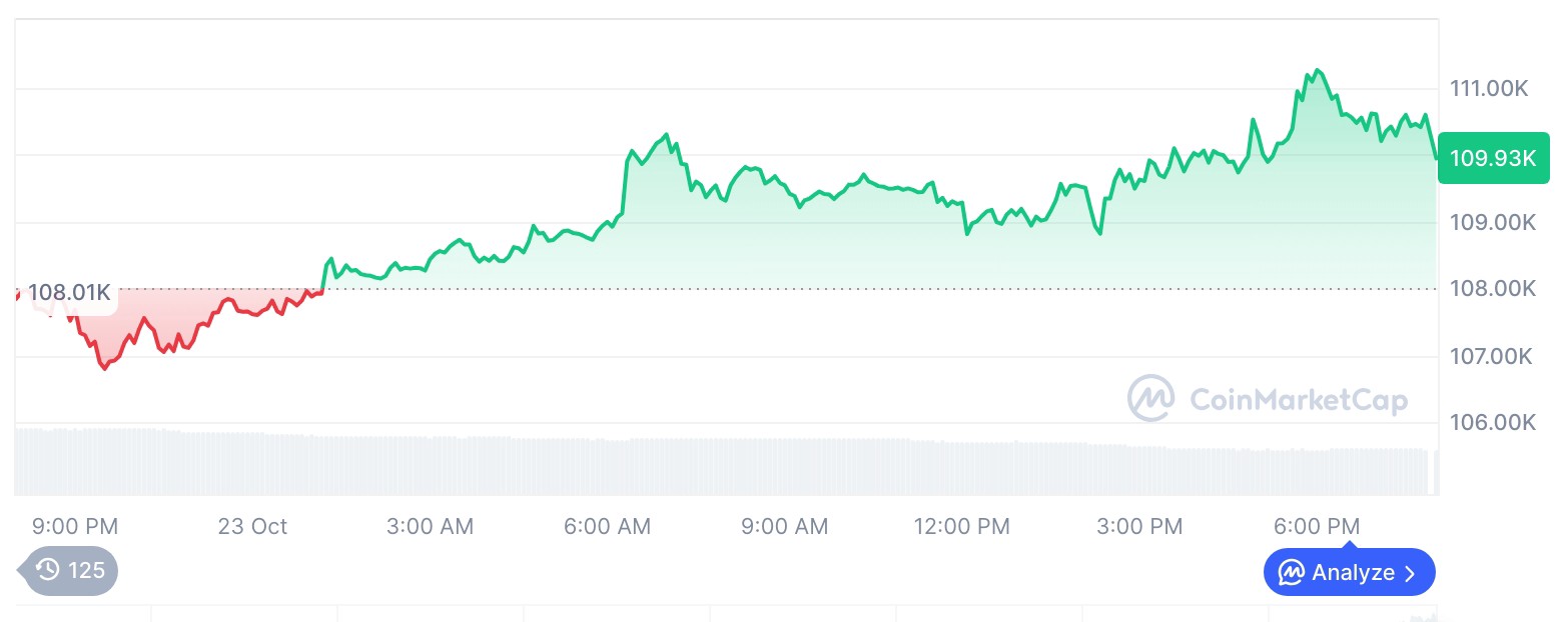 ビットコイン価格チャート/ CoinMarketCap