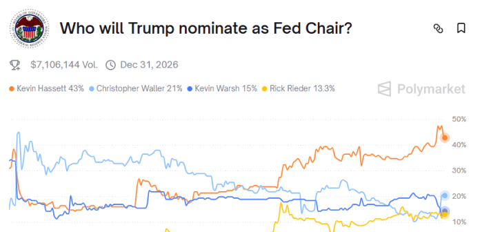 Kevin Hassett memimpin preferensi sebagai calon presiden baru Fed.