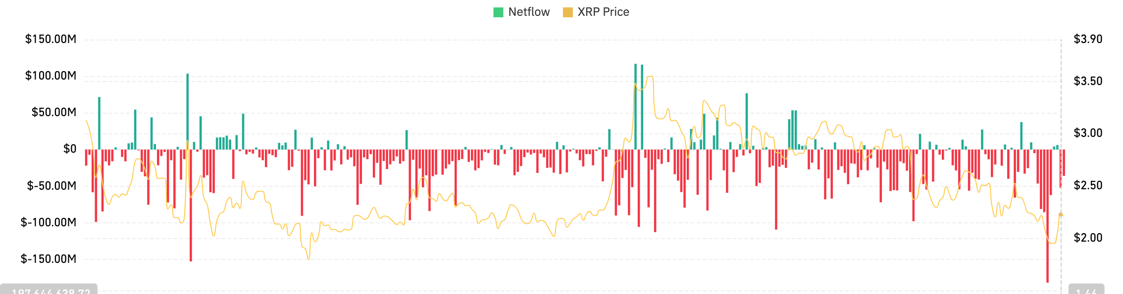 XRP Netflows
