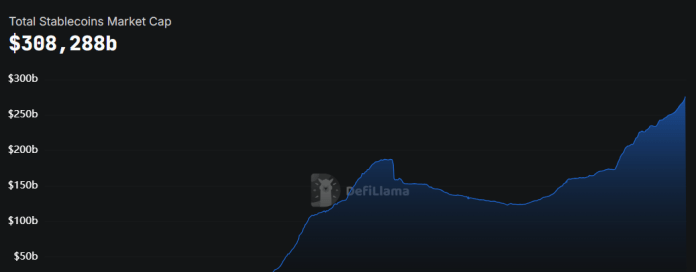 ステーブルコインの総供給量。出典:DefiLlama
