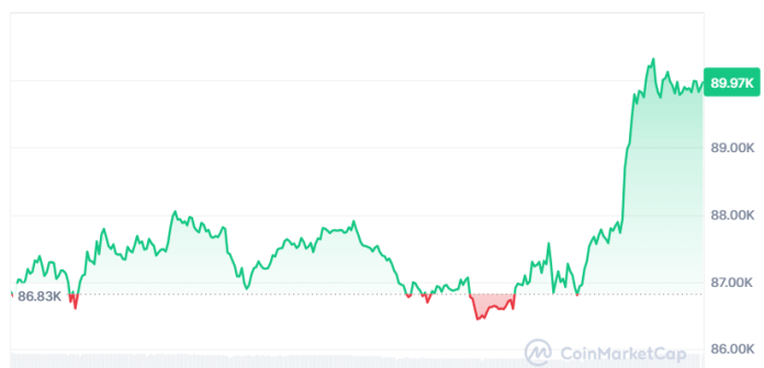 12月の利下げの可能性は高まり続けています。(https://img-cdn.gateio.im/social/moments-94b0957073-0b235289c4-153d09-cd5cc0)## ベージュブックはビットコインの上昇の背後にある主要な要素です連邦準備制度のベージュブックのデータは、地域経済の特に懸念される状況を示しています。さまざまな地域で経済活動は平均して安定しているものの、他の地域では大きな格差が反映されています。報告書は、ほとんどの地域が前回の発表に対して重要な変化を示していないことを強調しています。しかし、2つの地域は重要な縮小を示し、1つは明らかな減速を示しました。一方、連邦準備制度の関係者は、今後数ヶ月の間に多くの地域で後退が起こる可能性があると警告しています。しかし、最も重要な要素は、賃金の上昇の停滞と労働部門の継続的な弱体化です。これは、FRBが金利の引き下げを続けることを検討する重要な理由となります。この報告が知られると、Bitcoinの価格はCoinMarketCapのデータによると$90.389まで上昇しました。この記事を執筆している時点で、通貨はそのマークの少し下に位置していますが、先週の$80.000の底値からのパフォーマンスは現在+12%です。![ビットコインは再び$90,000まで上昇しました。これが可能なカタリストです。