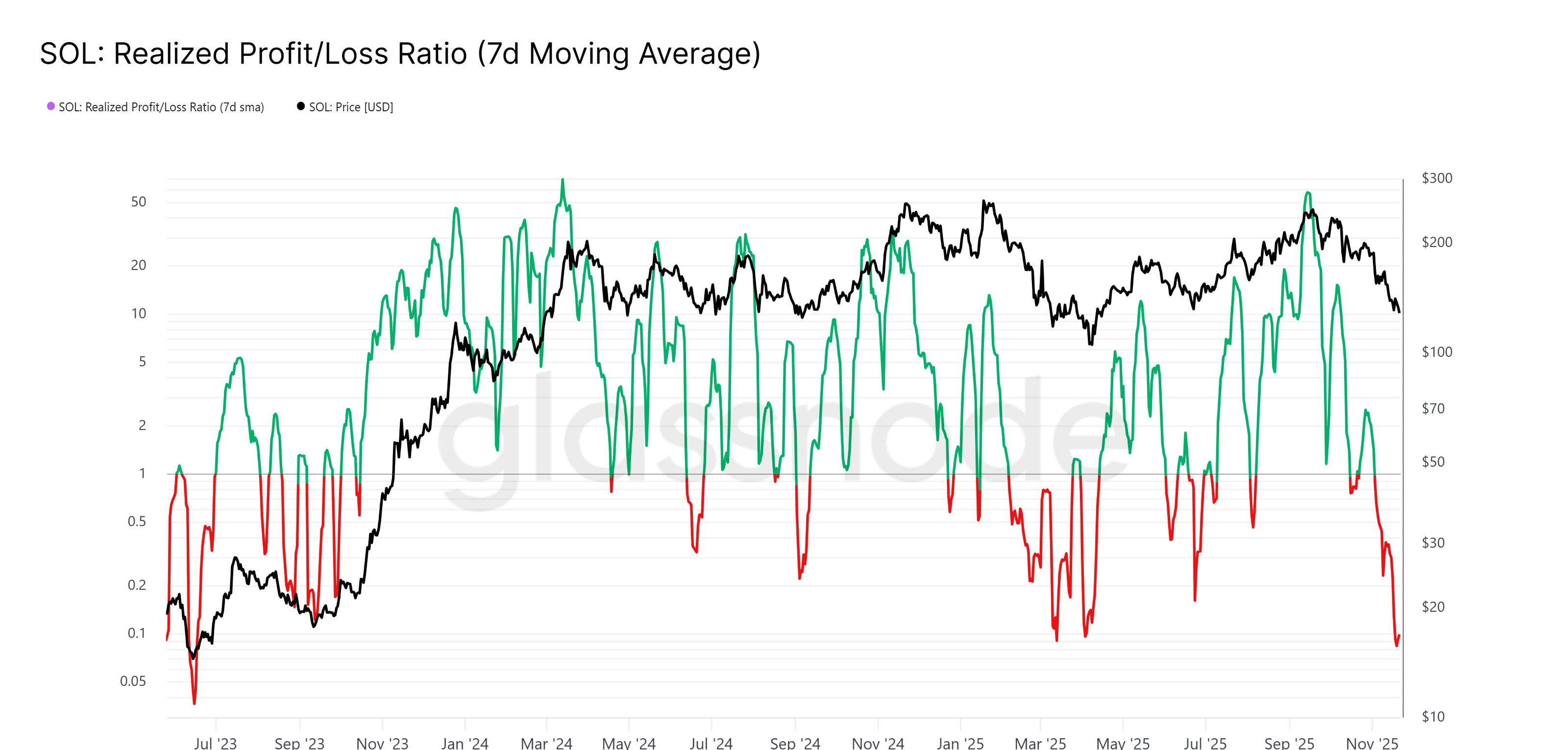 ソラナ実現損益