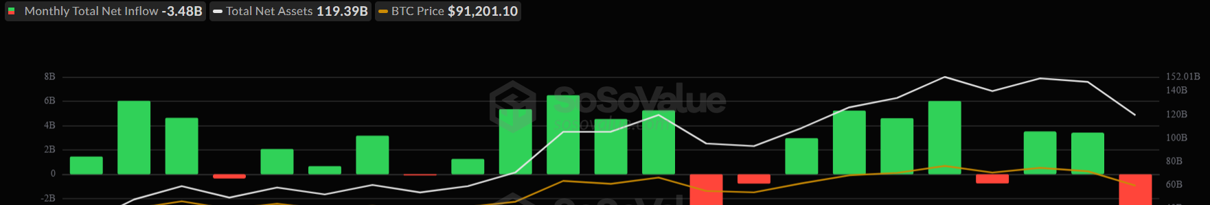 米国ビットコインETFのローンチ以来の月間フロー
