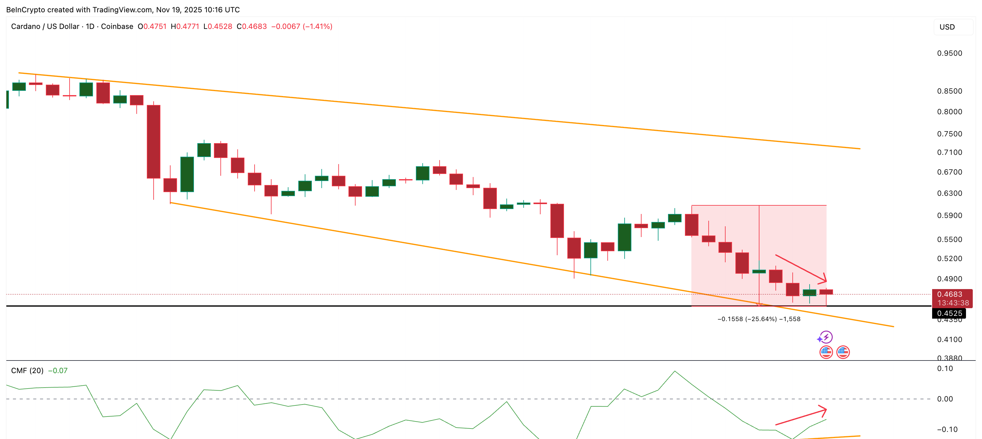 カルダノCMFは発散を示しています