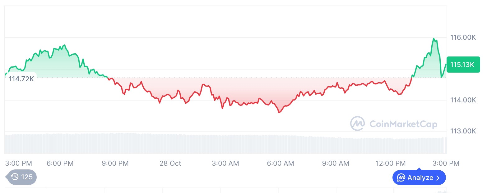 ビットコイン価格チャート/ CoinMarketCap