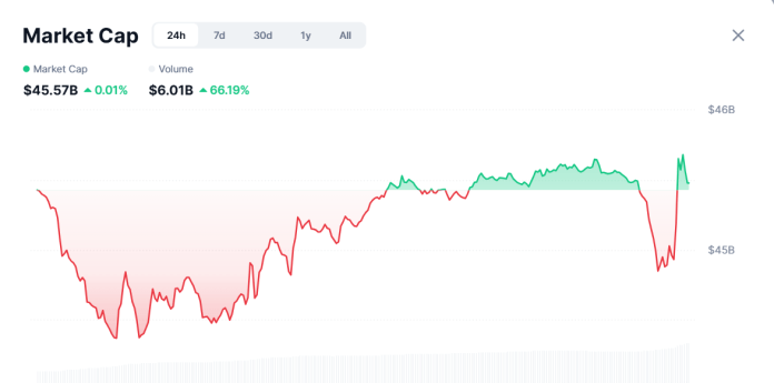 ミームコインの時価総額は引き続き勢いを失っている。