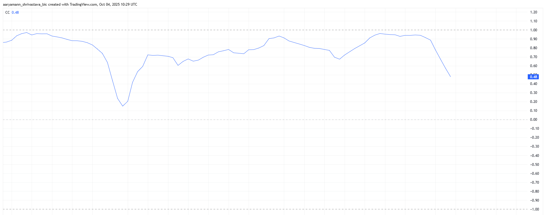 HBAR相関ビットコイン