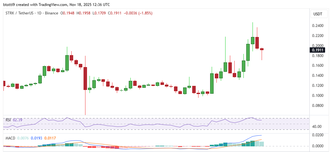 Starknet Price Chart