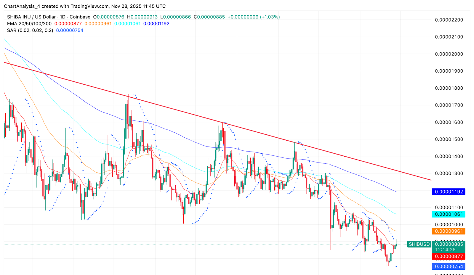 SHIB価格ダイナミクス