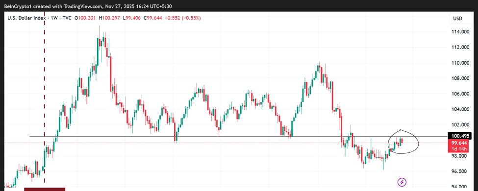 Індекс долара США (DXY) Ціна та продуктивність