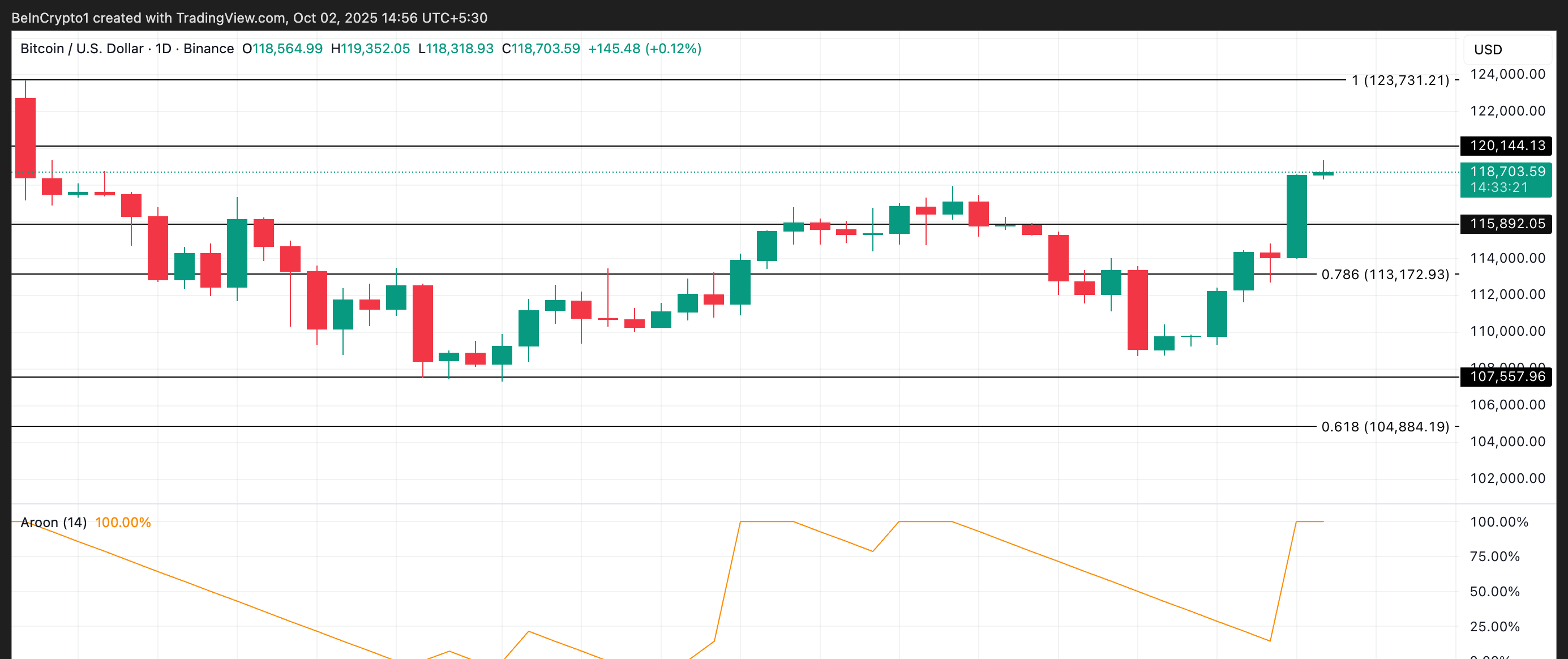BTC価格分析