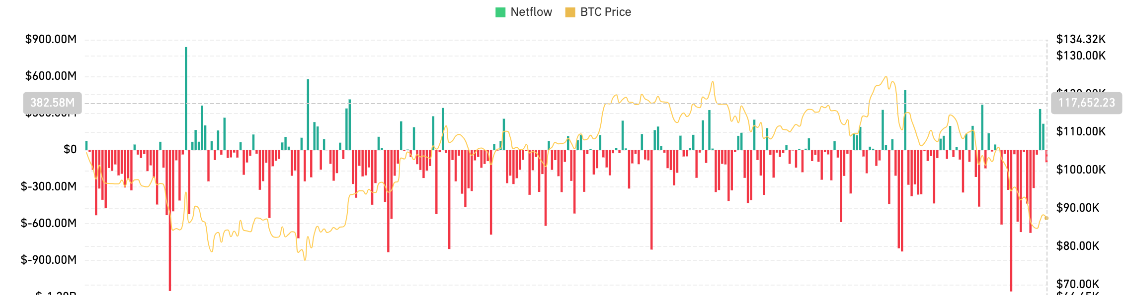 BTC Netflows