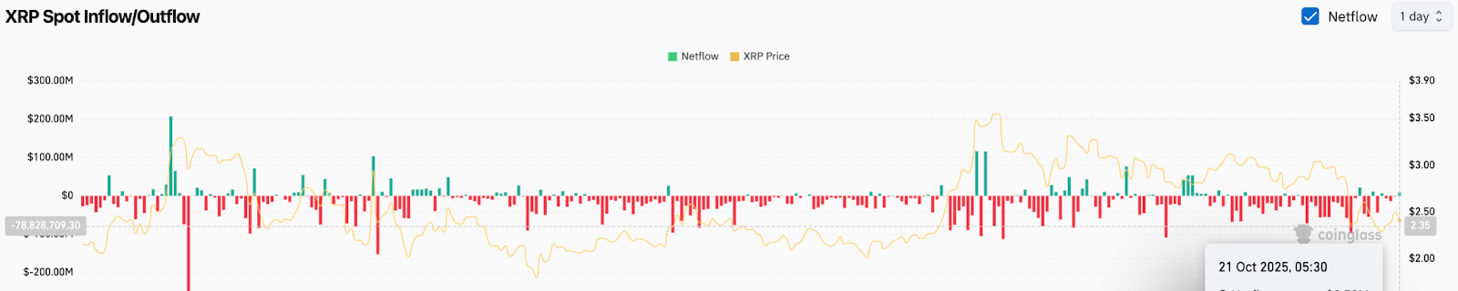 XRP Netflows (Source:Coinglass)