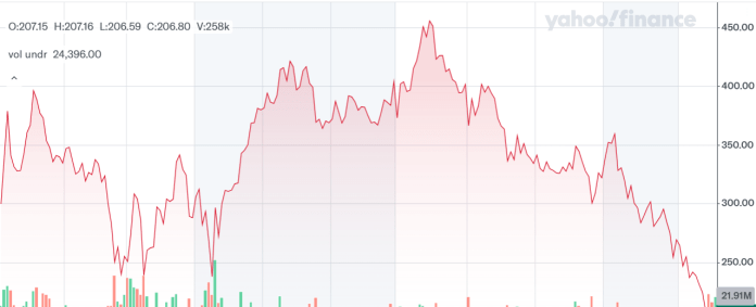 Strategy股票在2025年至今的表现