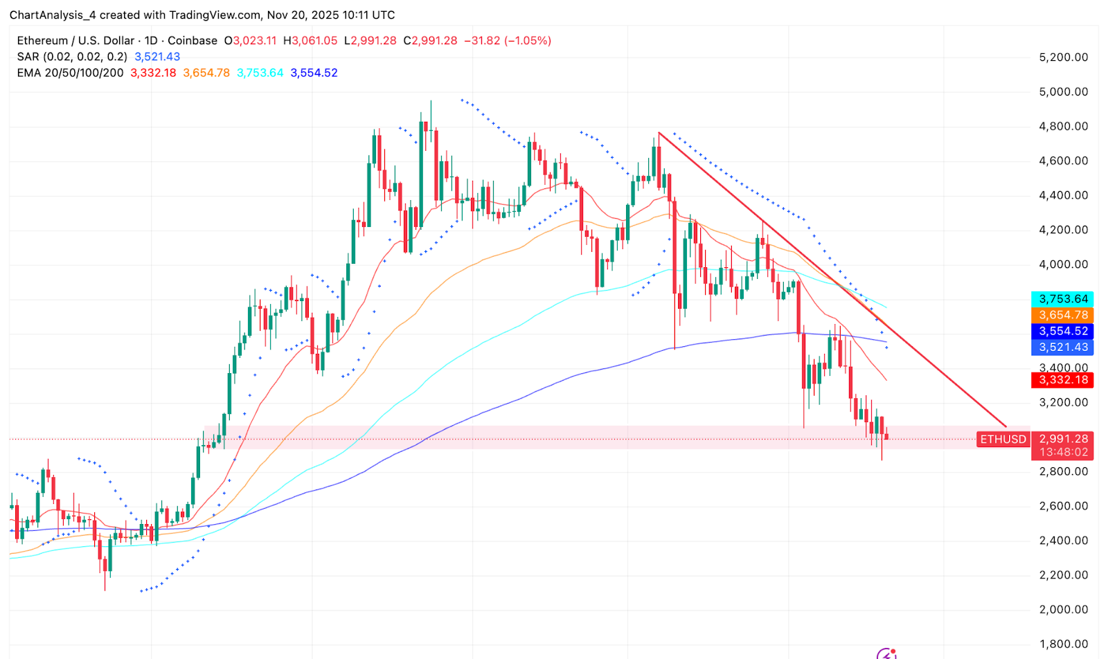 ETHプライスアクション