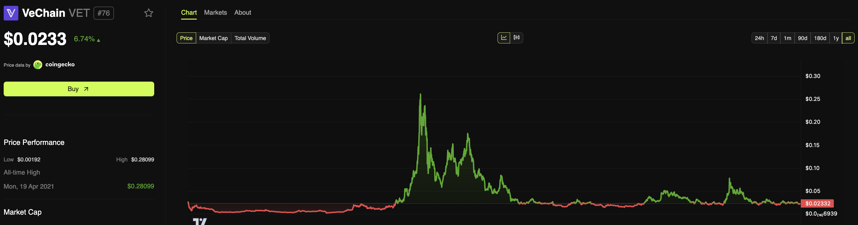 VETの価格パフォーマンス。出典:BeInCrypto