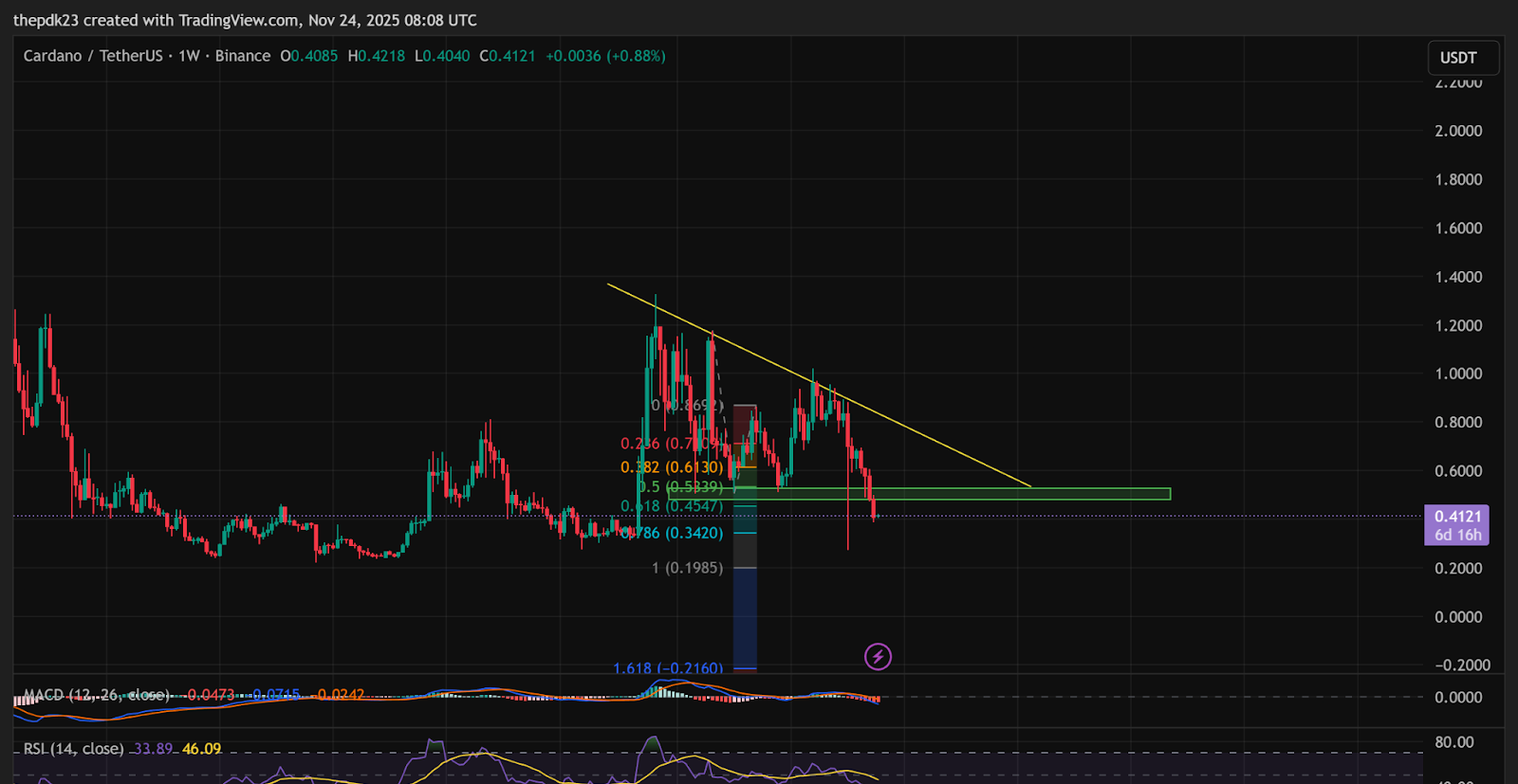 Gráfico de Preço ADA Cardano