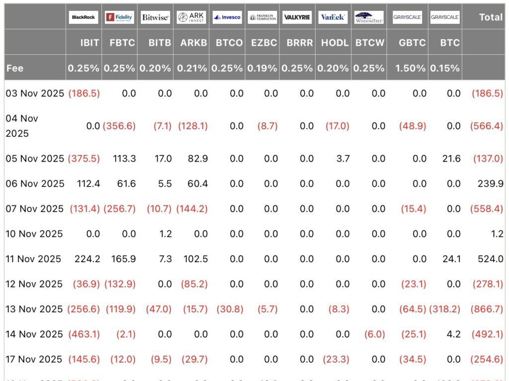 ビットコインETFからの大規模流出。