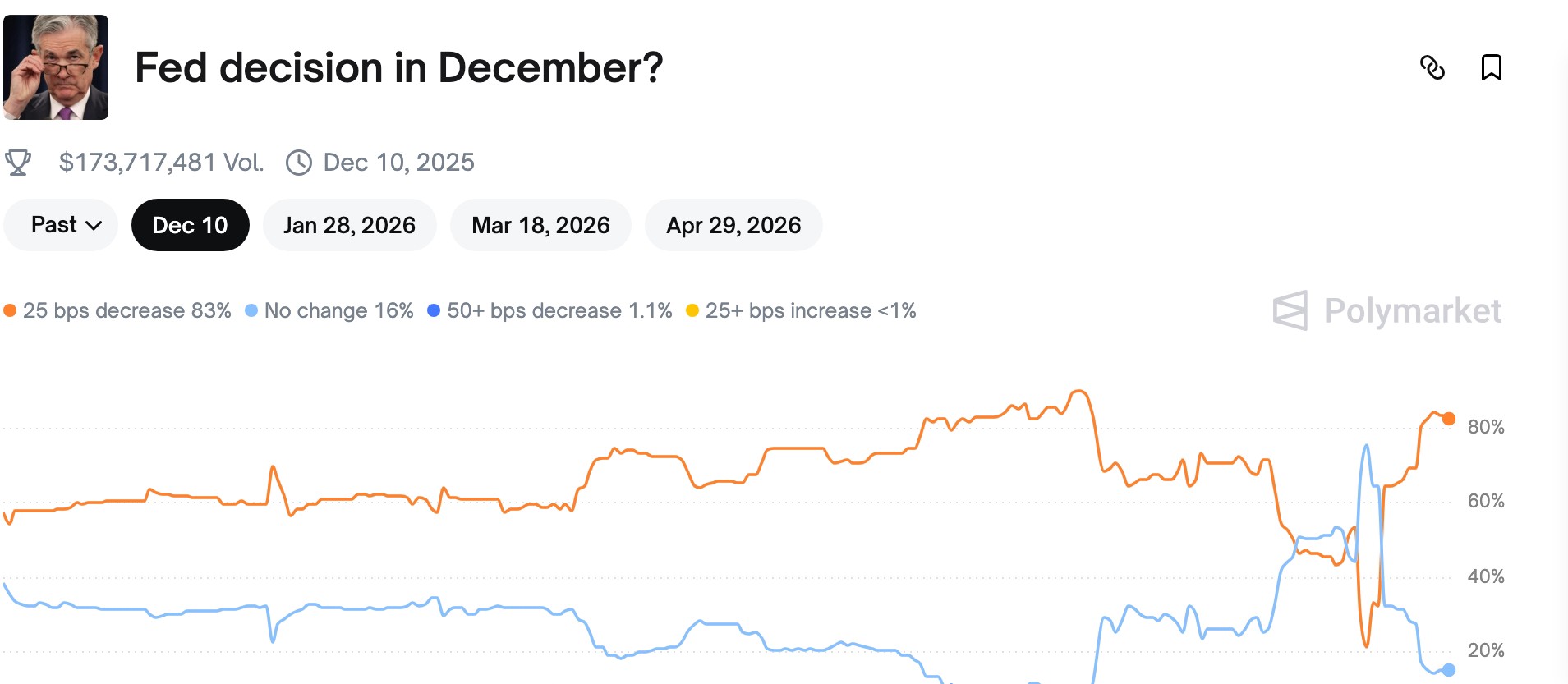 FRBの利下げオッズはPolymarketで上昇しています