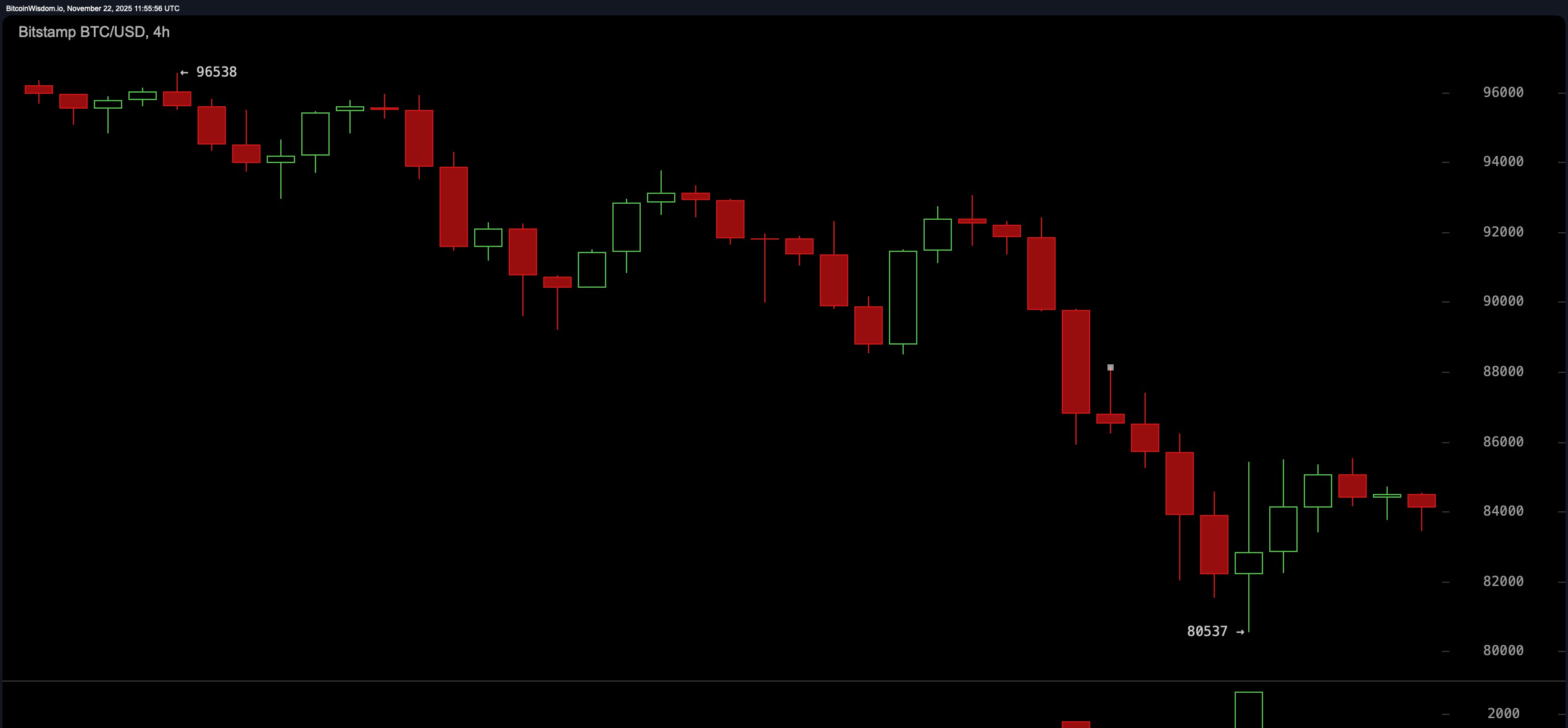 BTC/USD 4時間足チャート
