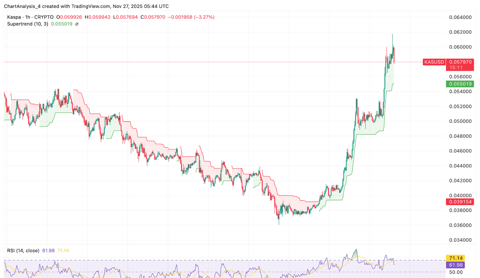 KAS短期価格動態