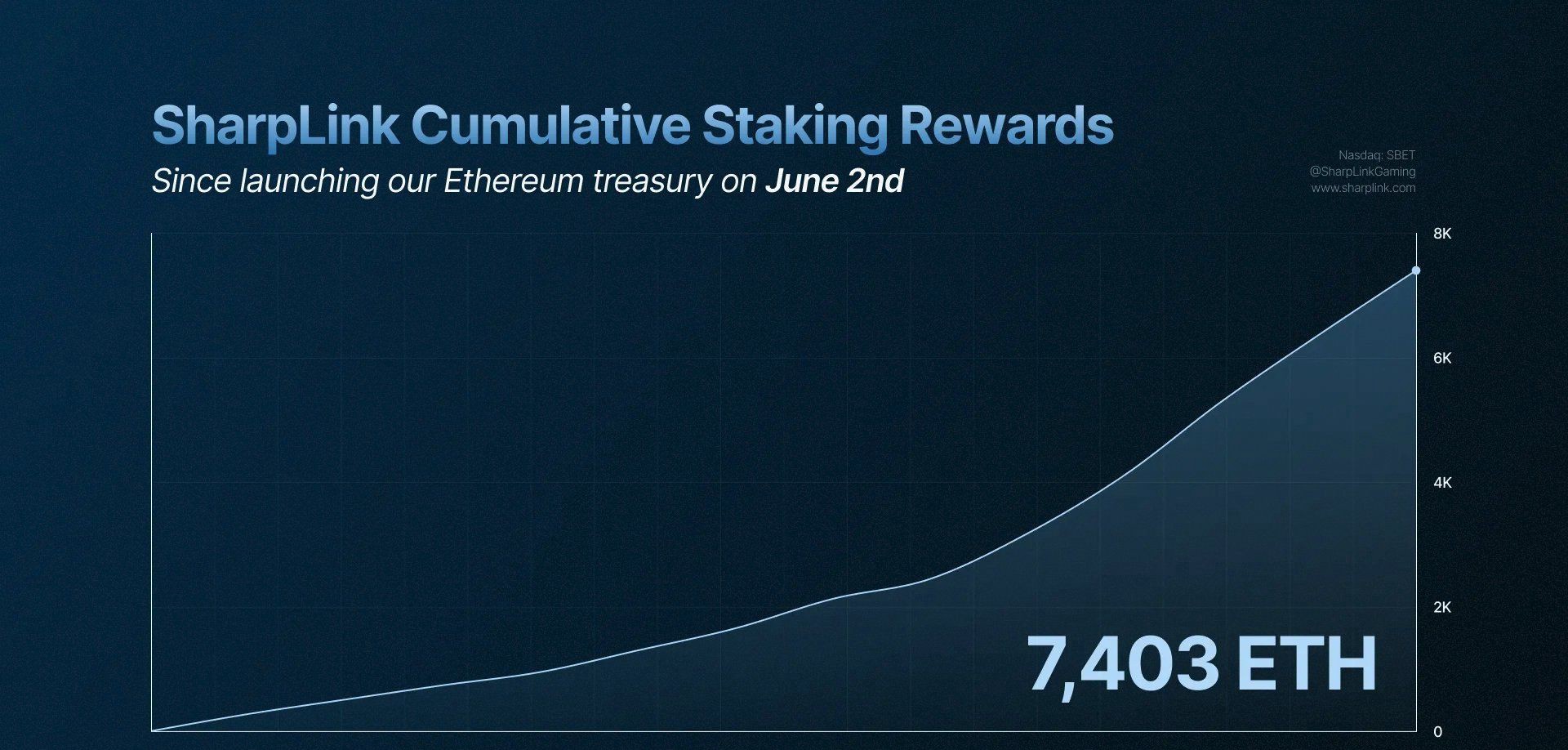 SharpLink GamingのSBET価格。出典:Yahoo Finance。(https://img-cdn.gateio.im/social/moments-94b0957073-e5308c6155-153d09-cd5cc0)全体として、DATによるETHの蓄積活動は11月に減速しました。以前の月のように、購入が毎日行われることはなくなりました。この変化は、2025年の終わりに向けて、攻撃的な蓄積から慎重さへの感情の変化を示しています。## SharpLinkは価格の下落にもかかわらずETH蓄積戦略へのコミットメントを維持しかし、最新の発表で、SharpLinkは先週336 ETHのステーキング報酬を獲得したと報告しました。これにより、合計のステーキング報酬の累積は7,403 ETHとなり、生成された価値は約110万ドルに相当します。![SharpLink累積ステーキング報酬。出典:SharpLink