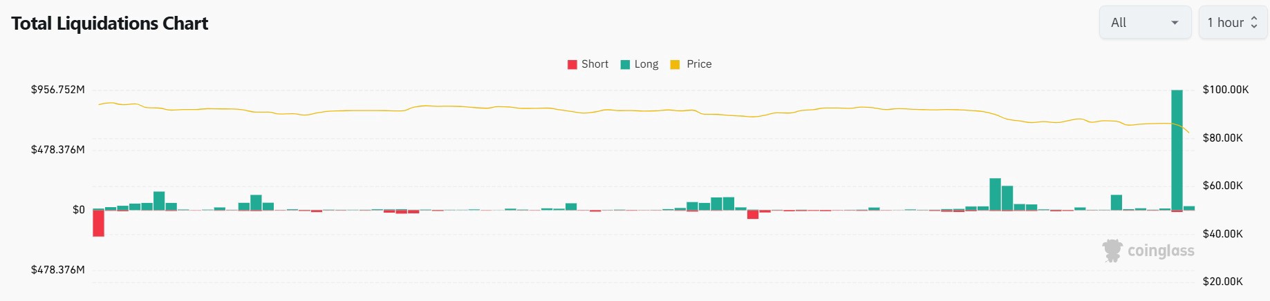 過去24時間のデジタル資産市場における清算総額のグラフ