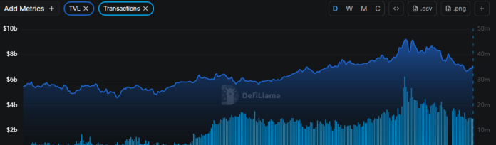 バイナンススマートチェーンのデイリートランザクションボリューム