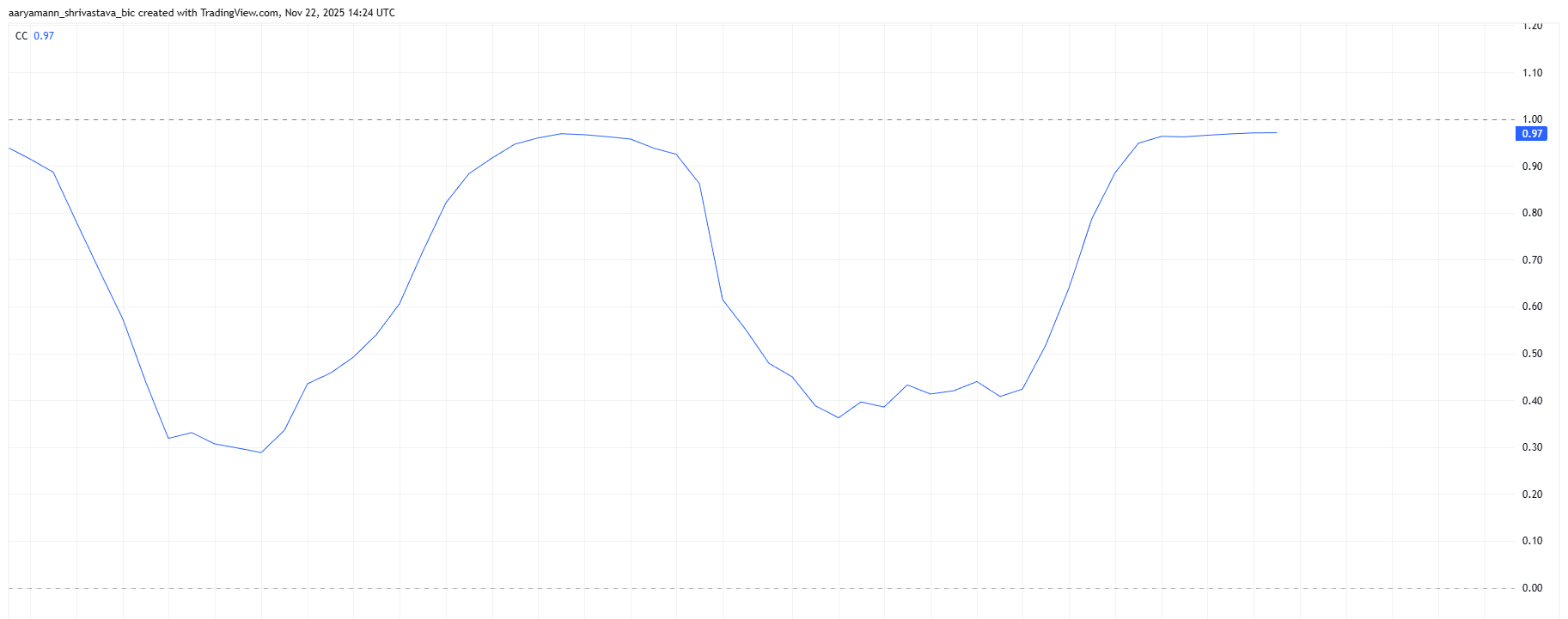 HBAR相関ビットコイン