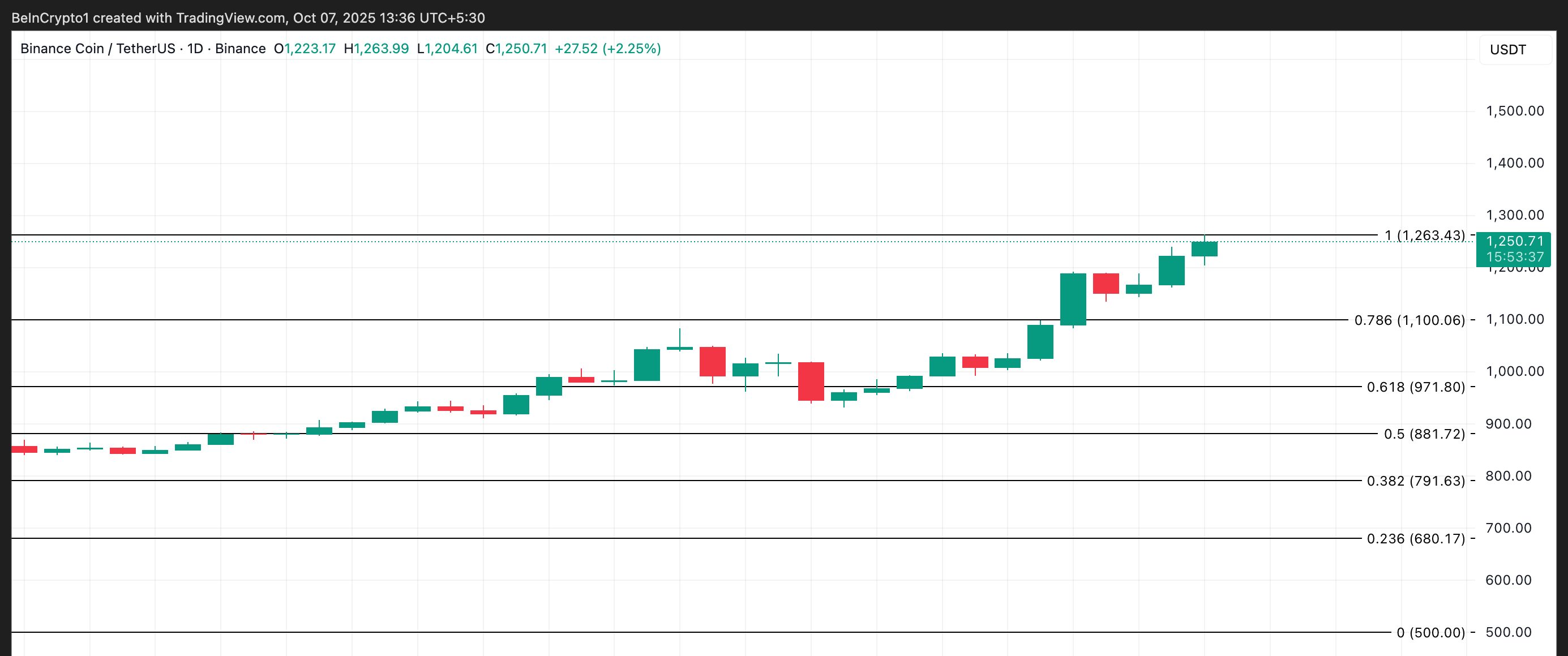BNBのRSI。(https://img-cdn.gateio.im/social/moments-94b0957073-9b18b33259-153d09-69ad2a)RSI指標は資産の買われ過ぎと売られ過ぎの市場状況を追跡します。0から100の範囲で、70を超える値は資産が買われ過ぎで価格の下落が予想されることを示唆します。逆に、30未満の値は資産が売られ過ぎで反発する可能性があることを示しています。75.79のBNBのRSIは、著しく買われすぎていることを示しています。実際の需要がこの上昇を支えていないため、近い将来に調整が避けられません。# BNBが$1,100のテストに直面ネットワーク活動の反発がなく、BNBの価格動向を検証できない場合、価格は$1,100に向かって下落する可能性があります。この重要なサポートフロアが維持できない場合、コインの価格はさらに$971.80まで下がる可能性があります。![BNB価格分析