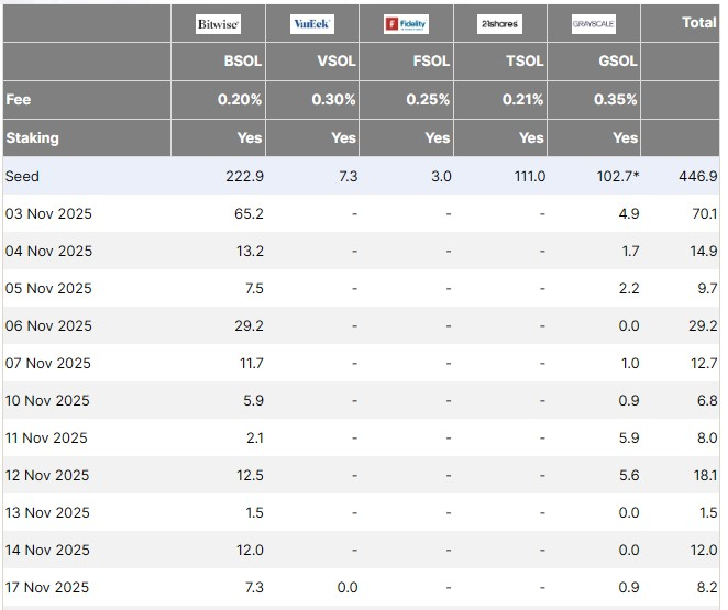 11月のSolana ETFへの資金流入推移。出典:Farside Investors