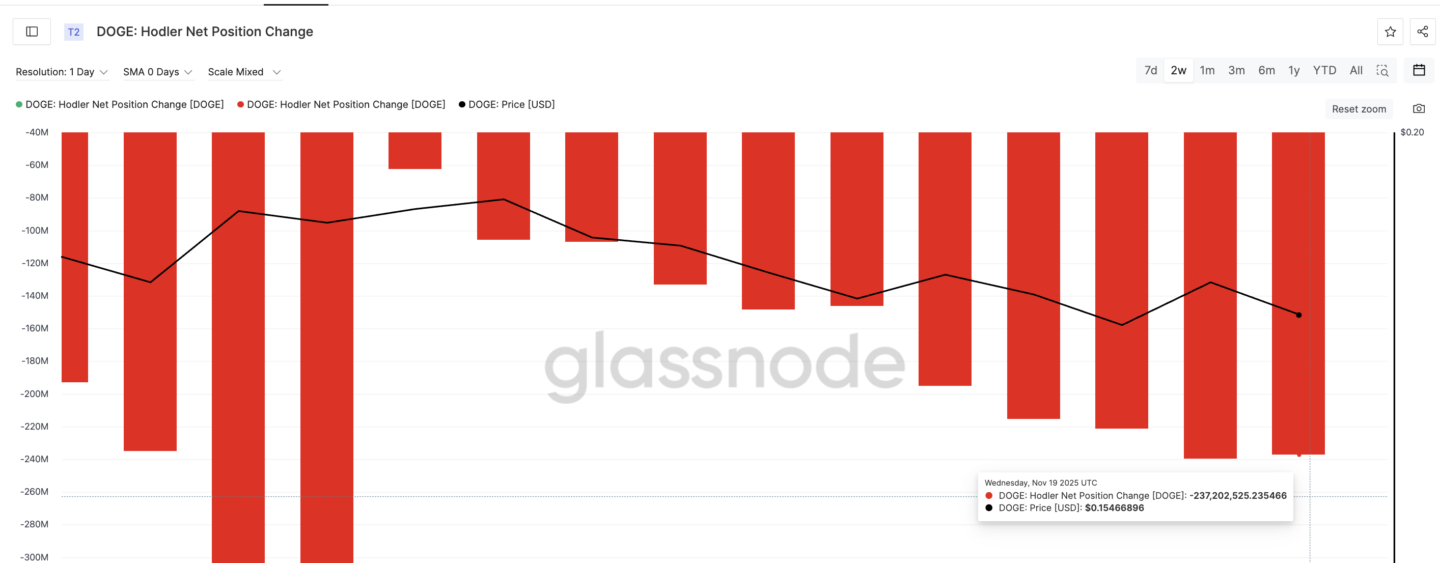 HODLersは投棄を続ける