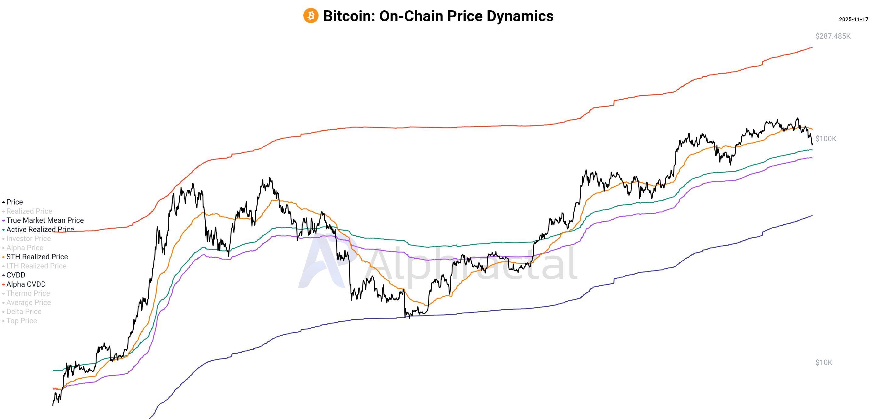 ビットコインオンチェーン価格ダイナミクス