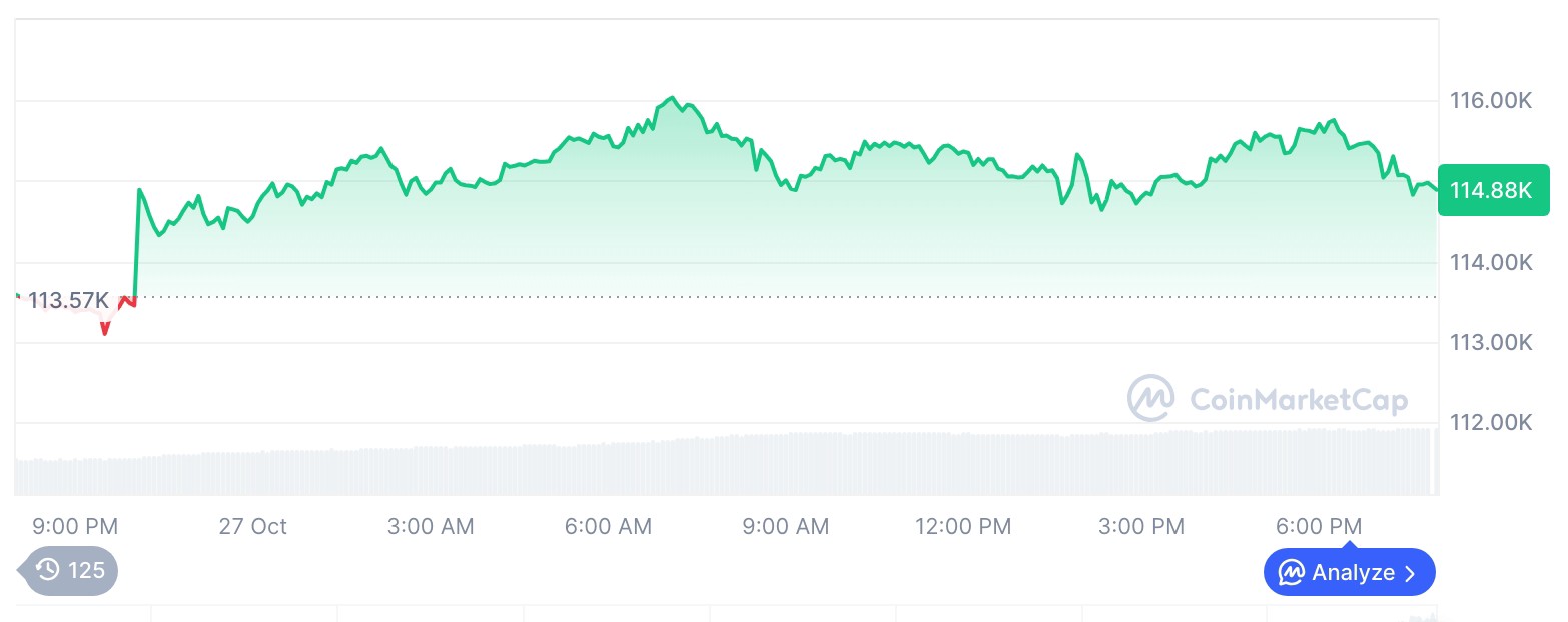 ビットコイン価格チャート/ CoinMarketCap