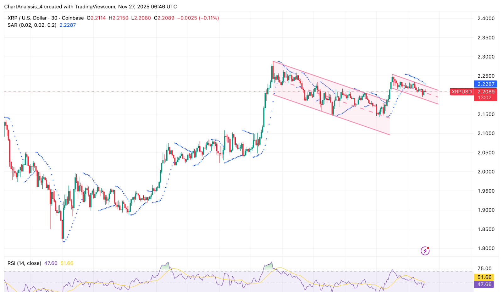 XRPプライスアクション