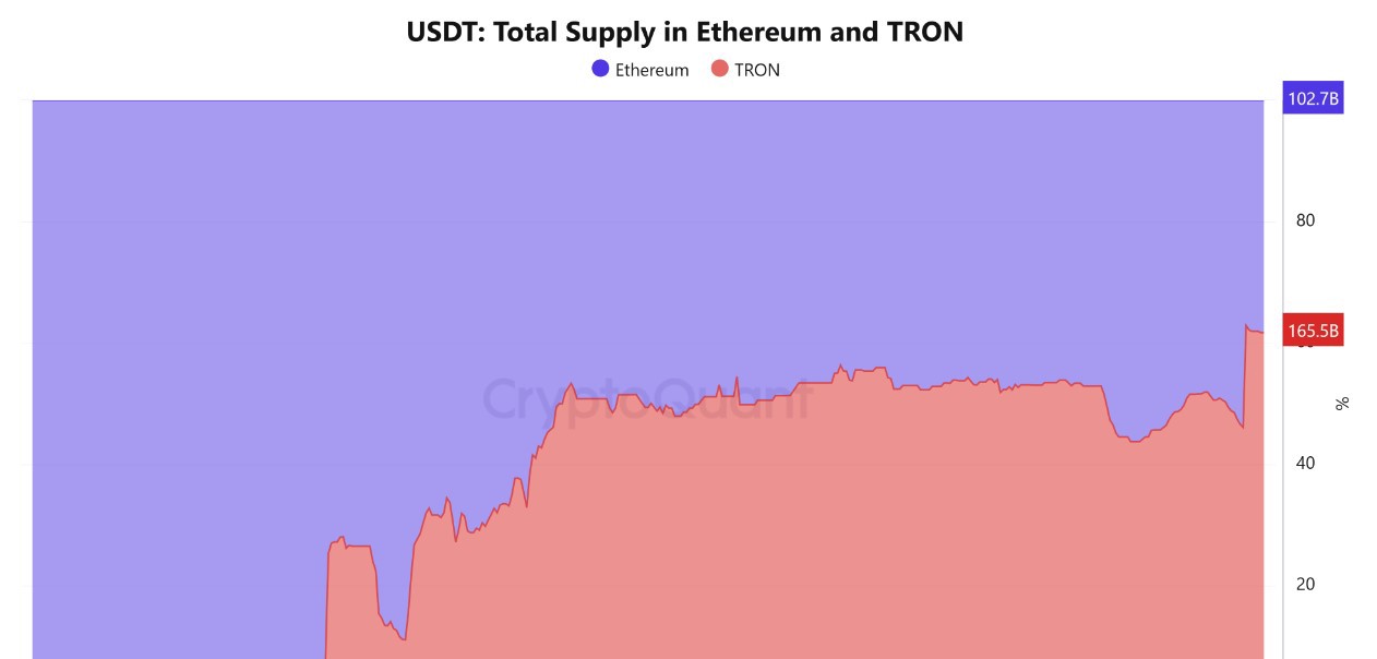 TronおよびEthereumネットワークでのUSDT供給を表す青と赤のバンドチャート