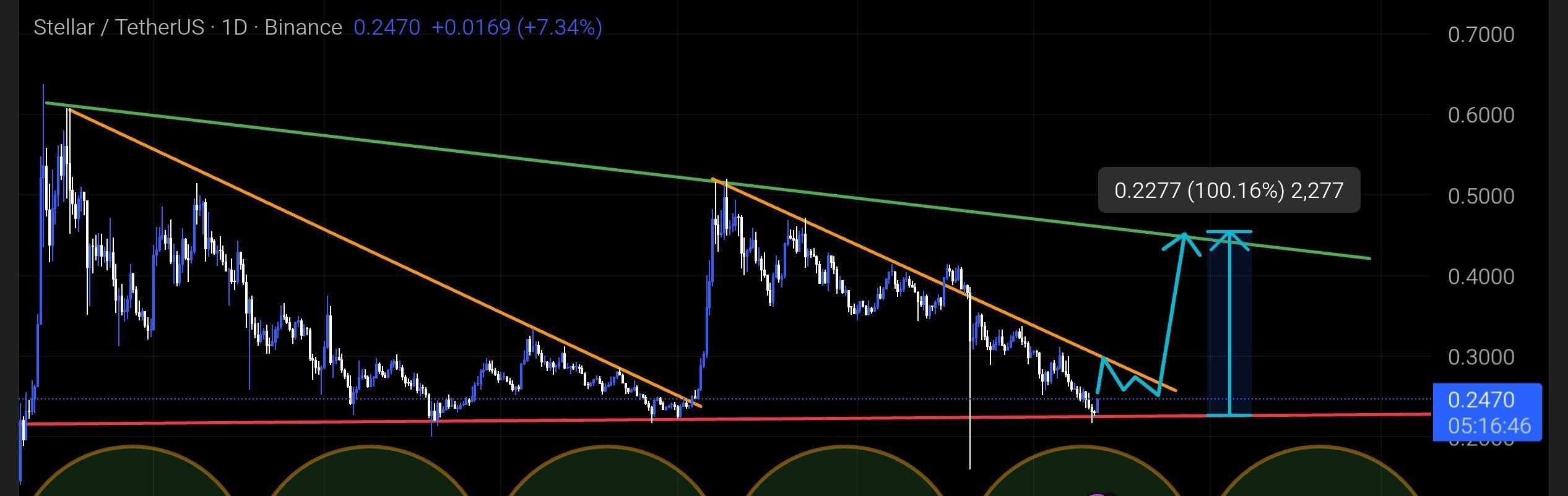 恒星(XLM)落下ウェッジ構造