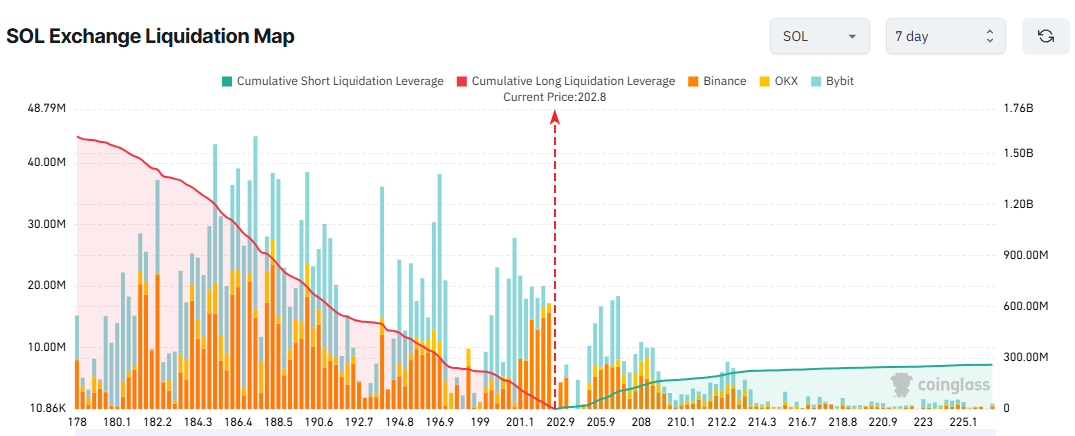 SOL取引所清算マップ。出典:コイングラス