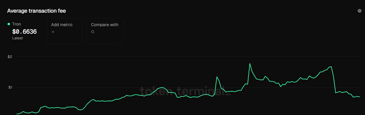 トロンネットワークの平均取引コストを示す緑色の折れ線グラフ
