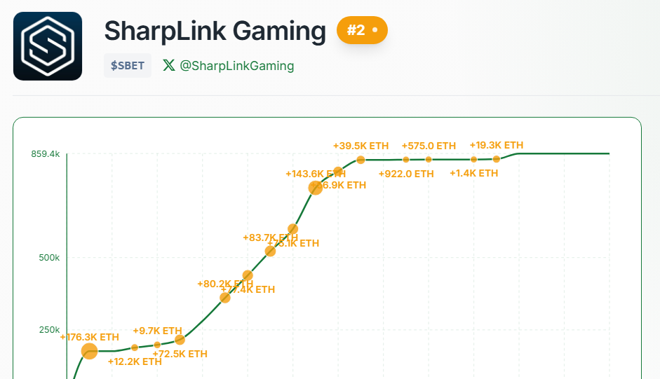 SharpLink DAT 未実現損 出典:CryptoQuant。(https://img-cdn.gateio.im/social/moments-94b0957073-074ae3e95b-153d09-cd5cc0)CoinGeckoのデータによると、SharpLinkの平均購入価格は3,609ドルです。ETHは現在、3,000ドルレベルに向かって下落しています。同社は先月に最新の購入を行い、それ以来ポジションを追加していません。![SharpLink ETHの購入。出典:Strategic ETH Reserve (SER)