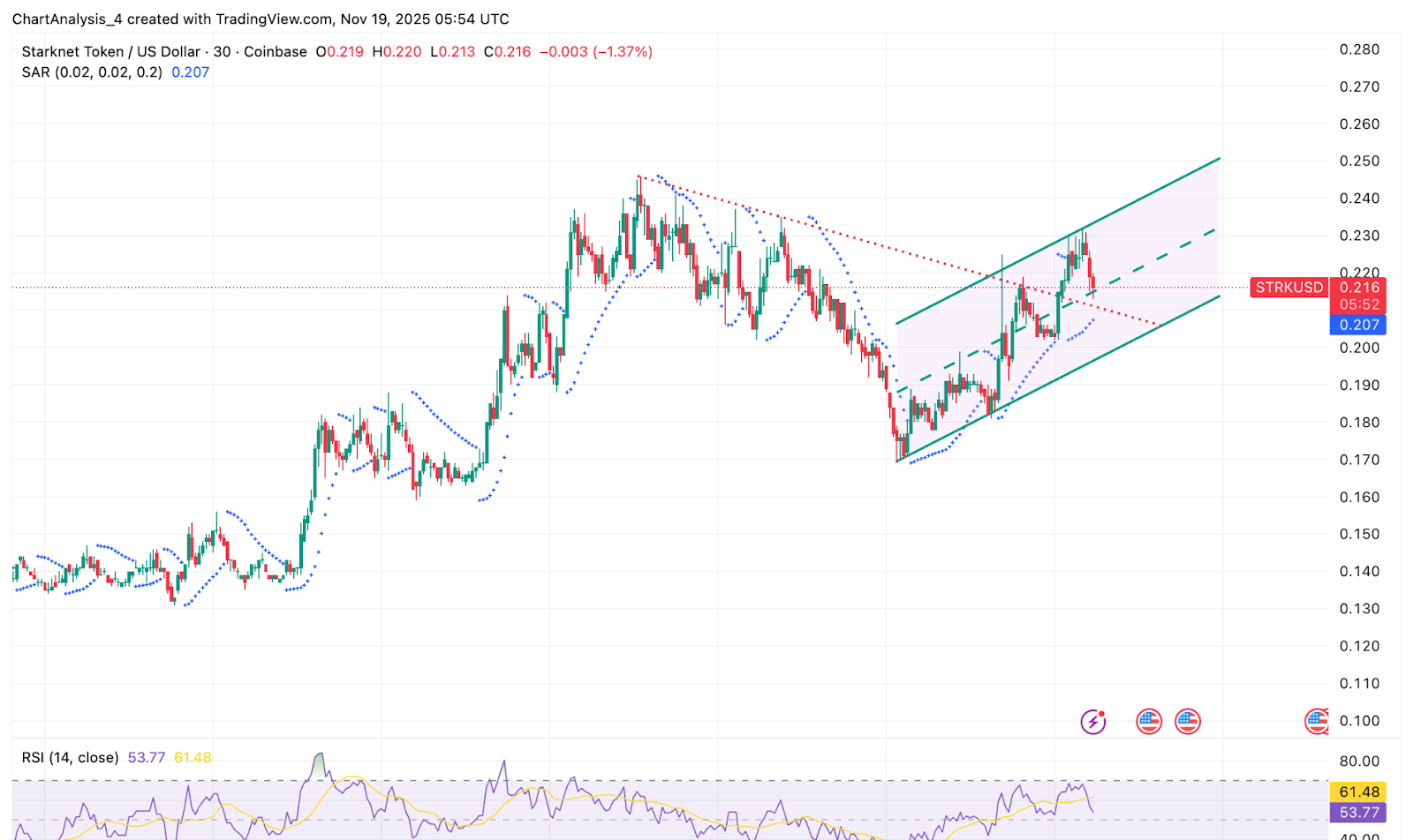 STRK価格ダイナミクス