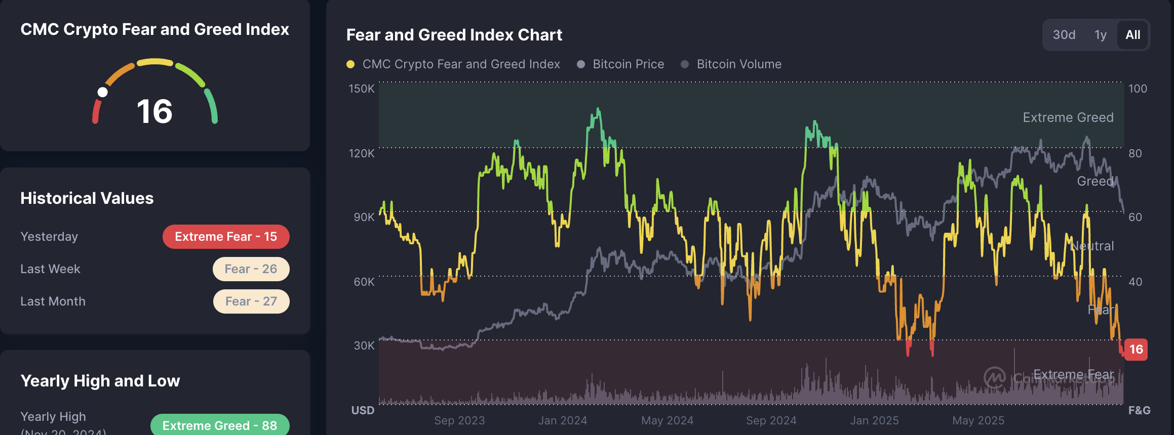 ビットコイン価格、投資、米国、金利