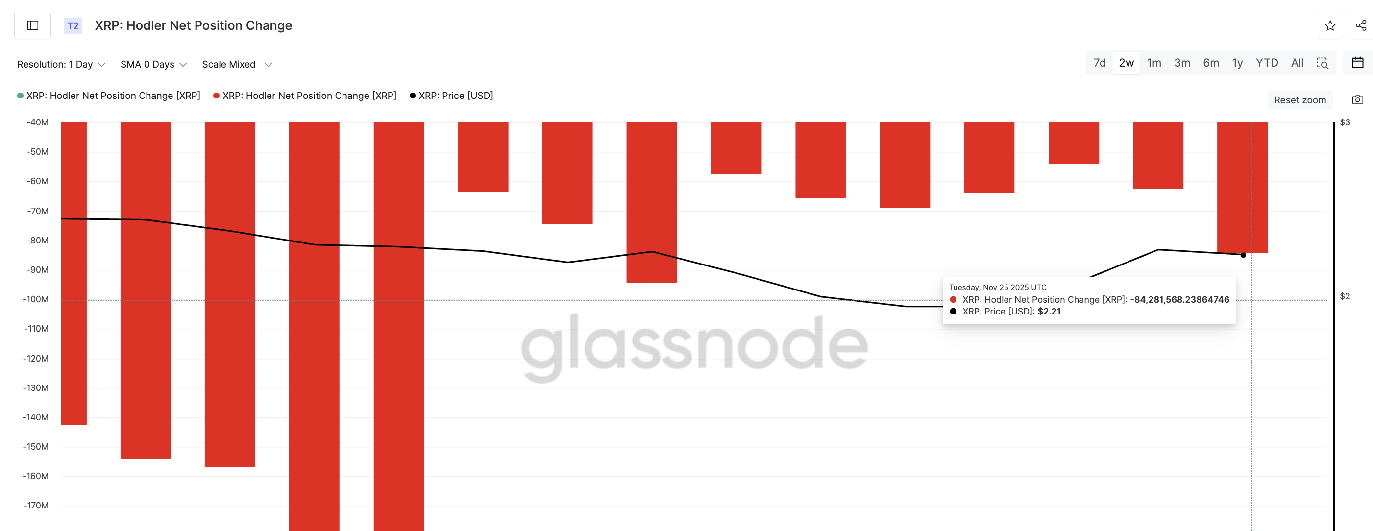 長期XRP保有者販売